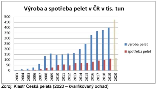 Výroba a spotřeba pelet graf
