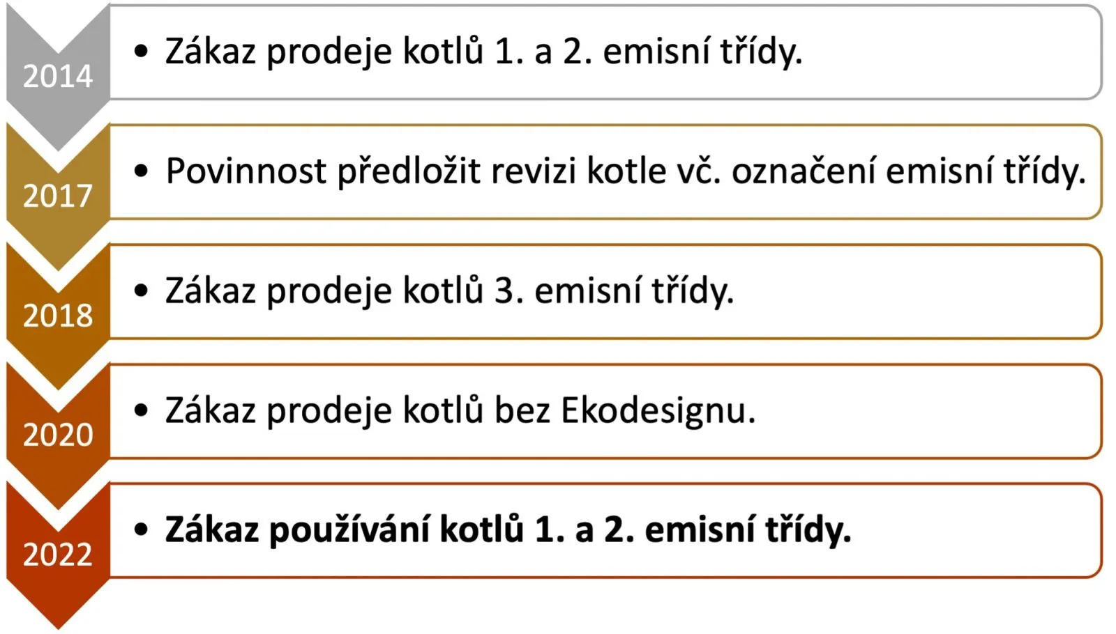 Zakáz kotlů