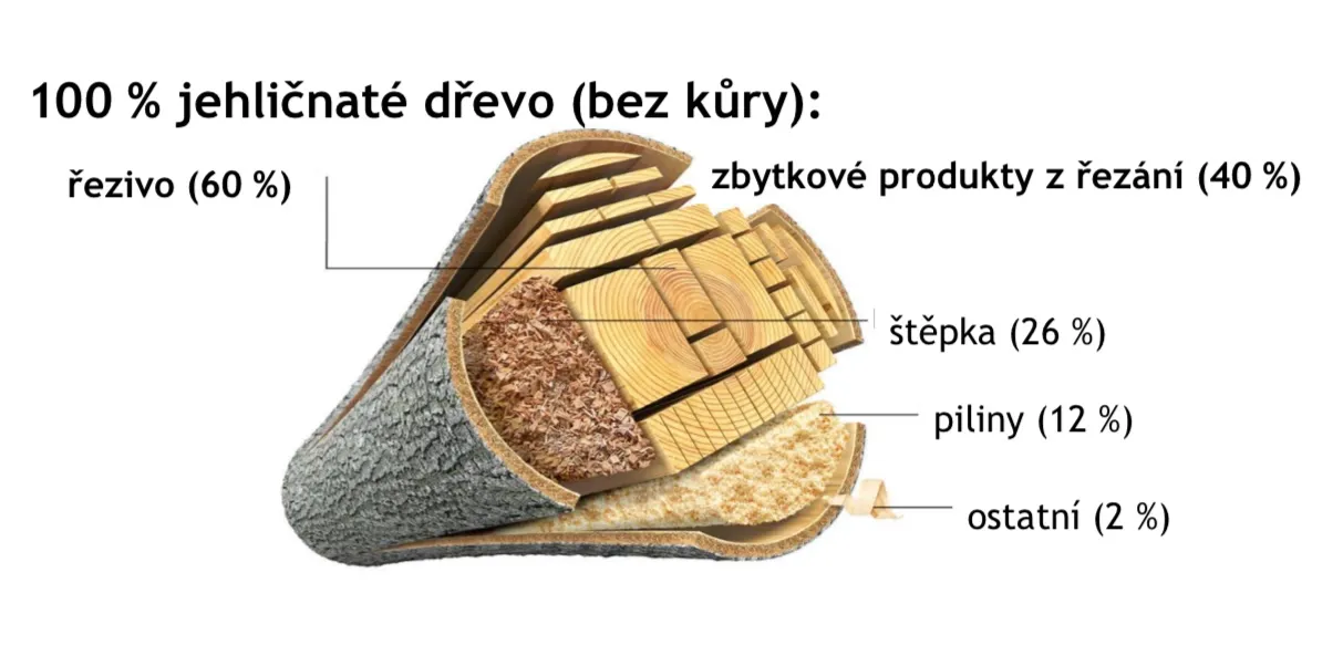 Výroba pelet - dřevo