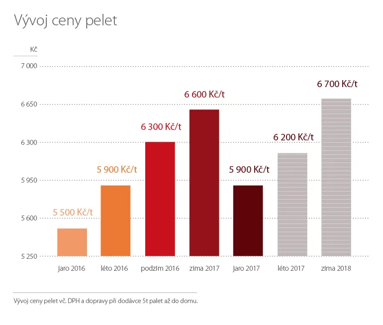 Vývoj cen pelet.